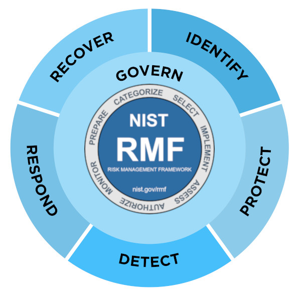 NIST CSF 2.0 Map to NIST RMF (800-53 R5) Table