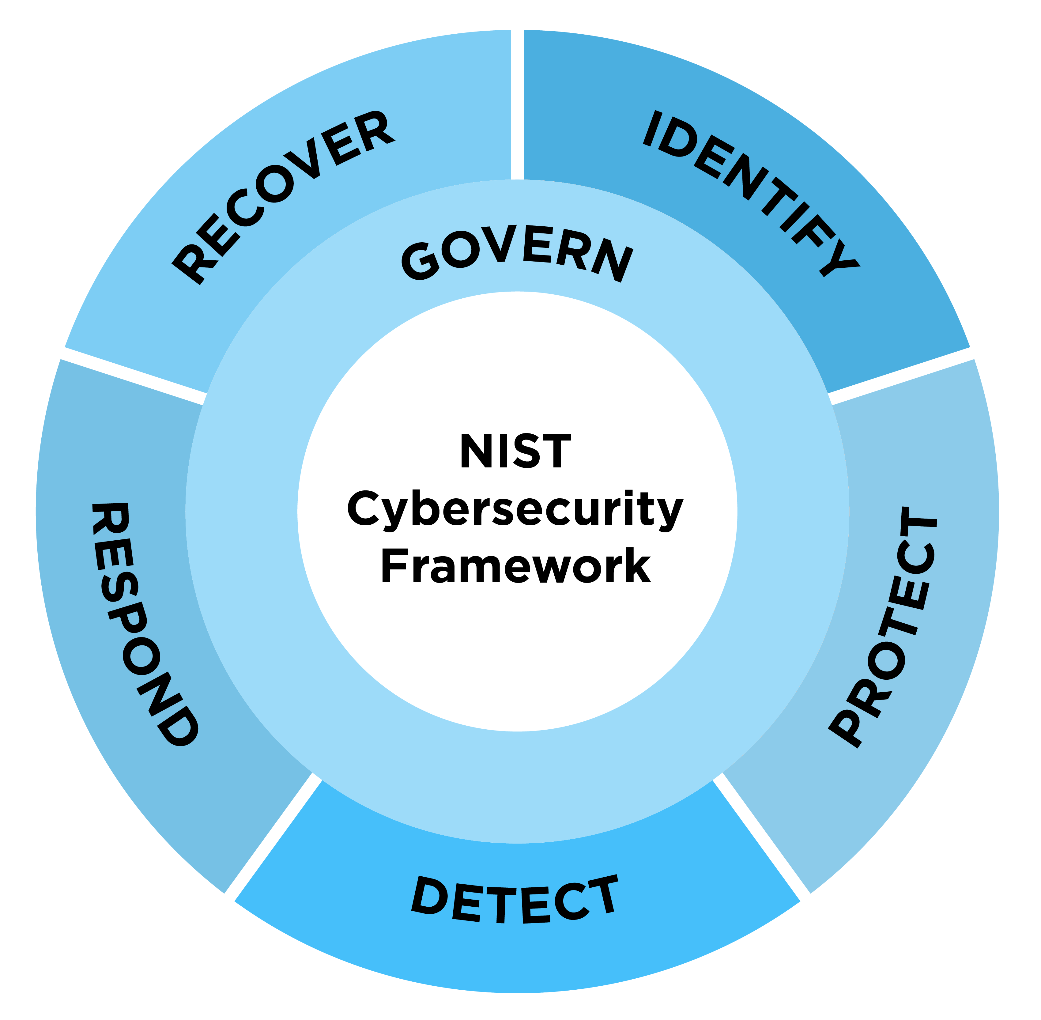 NIST Cybersecurity Framework (CSF) 2.0 Data Table